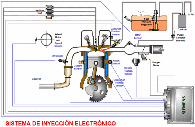 Opcional etc. Pedir prestado Aficionados a la Mecánica: Diagnostico de fallas en el sistema de inyección  gasolina