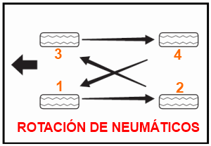 rotacion-neumaticos-matiz-spark.png
