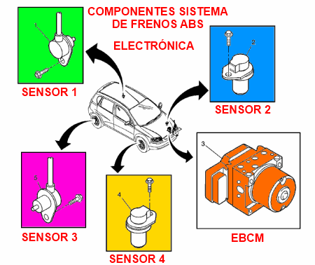 Sistema de frenos ABS