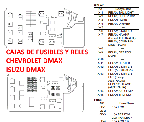 Cajas de fusibles y relés Chevrolet Dmax, Isuzu Dmax
