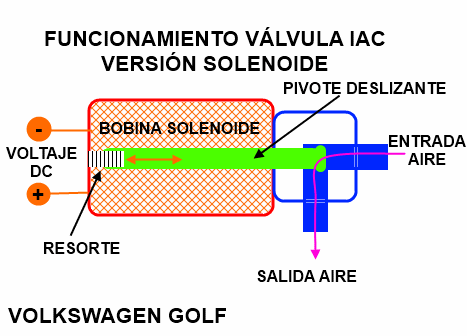 Funcionamiento de la válvula IAC Volkswagen Golf, tipo solenoide
