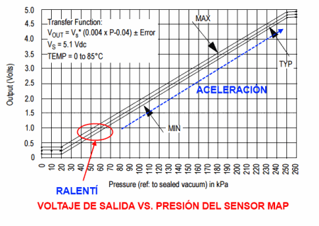 Voltaje de salida versus vacío del sensor MAP