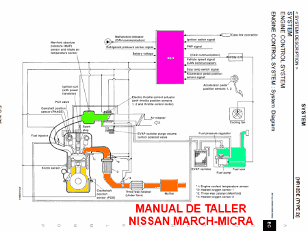 Manual de Taller ó Servicio Nissan March-Micra
