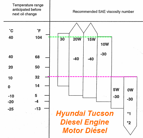 Selector de aceite para motor diésel Hyundai Tucson