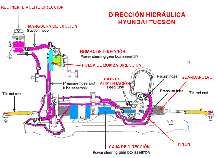 Diagrama de dirección hidráulica Hyundai Tucson