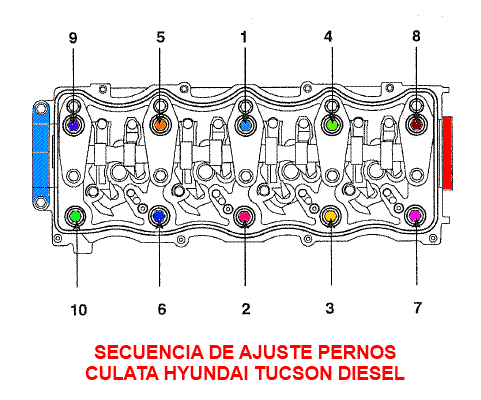 Secuencia de ajuste/apriete pernos culata Hyundai Tucson Diésel