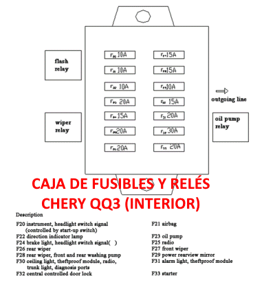 Caja interna de Fusibles y Relés Chery QQ3