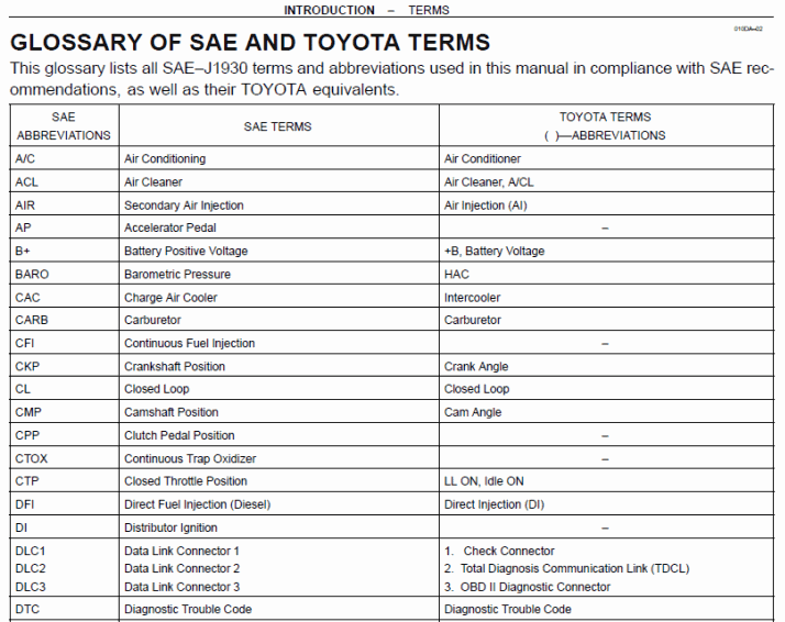 Glosario de términos del Manual de Servicio del Toyota Corolla, parte 1