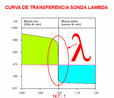 Curva de transferencia Voltaje de Sonda Lambda