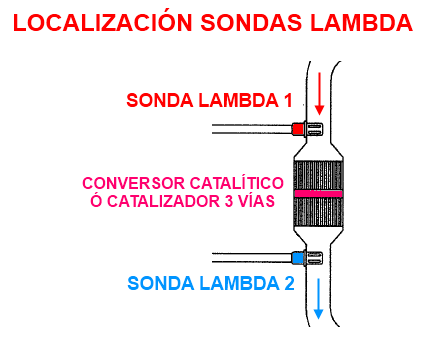 Ubicación o localización de Sondas Lambda en el catalizador